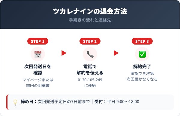 ツカレナイン解約方法【手順を解説】