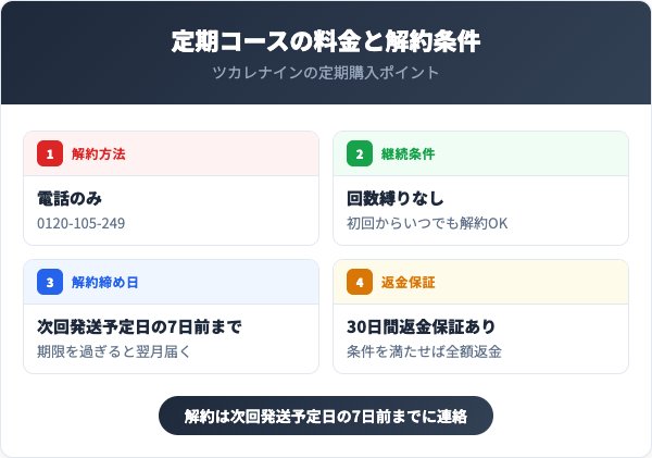 定期コースの料金と解約条件