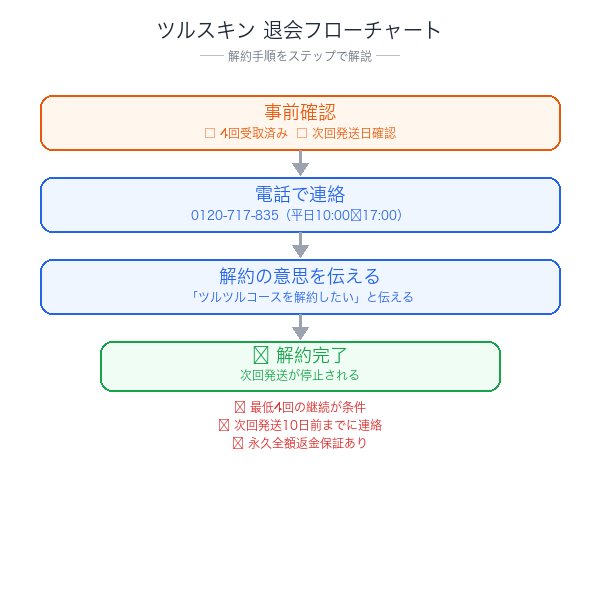 ツルスキン解約フローチャート