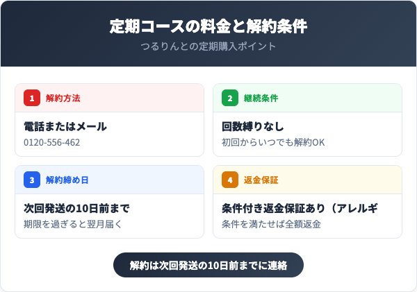 定期コースの料金と解約条件
