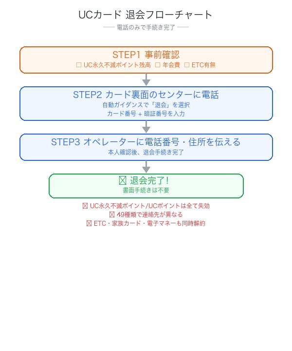 UCカード解約フローチャート：電話から解約完了までの手順