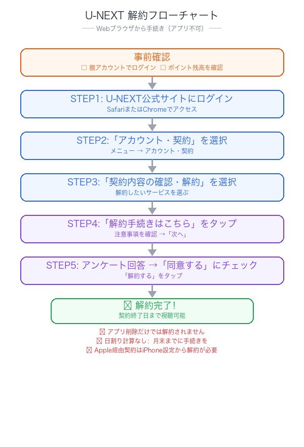 U-NEXT解約フローチャート
