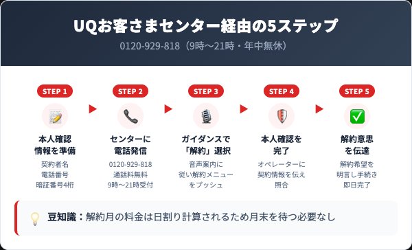 UQモバイル解約の電話5ステップ