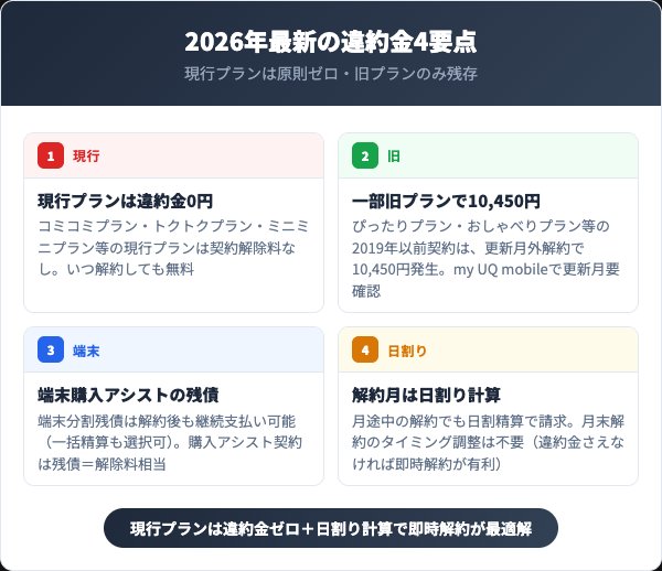 UQモバイルの違約金2026年最新ルール