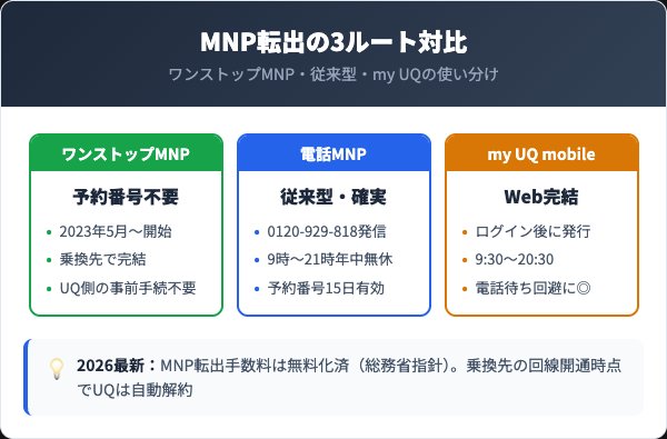 UQモバイルのMNP転出手続き方法