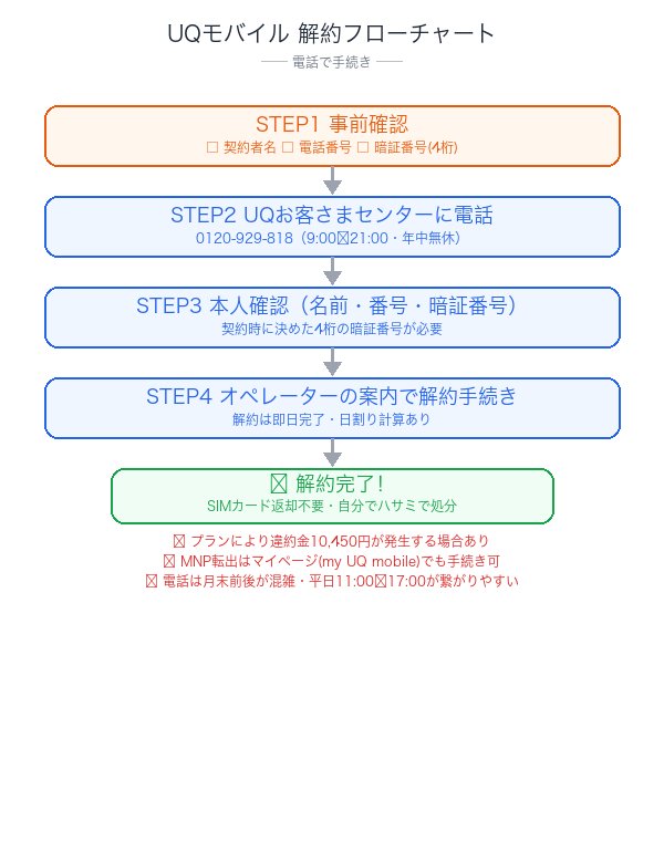 UQモバイル解約手続きのフローチャート