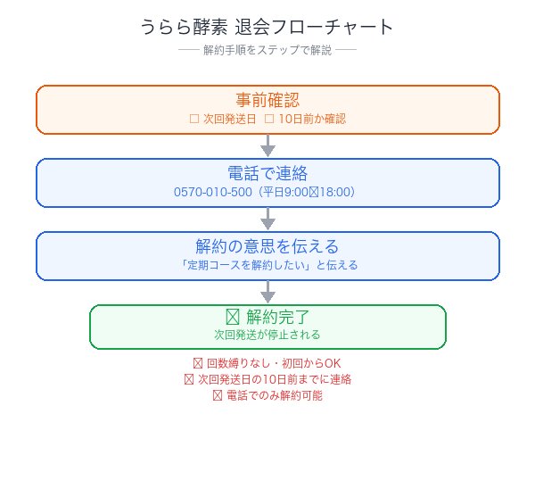 うらら酵素解約フローチャート