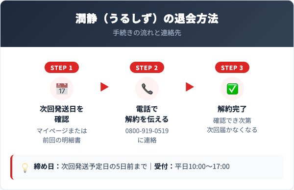 潤静（うるしず）解約方法【手順を解説】