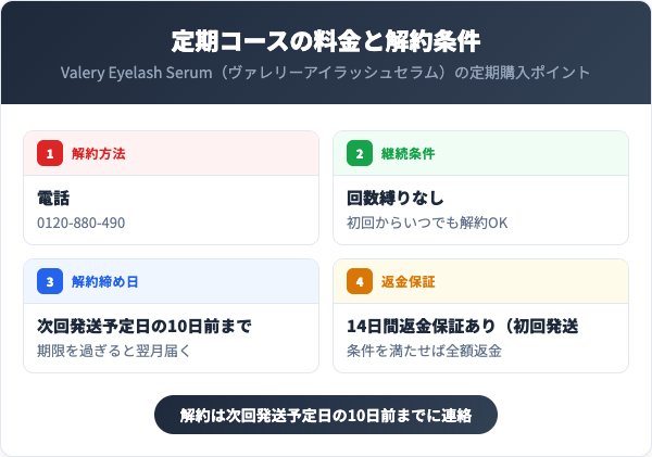 定期コースの料金と解約条件
