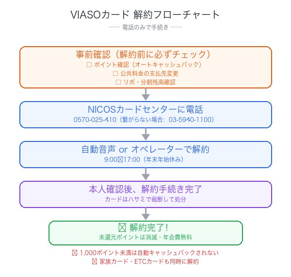 VIASOカード解約フローチャート