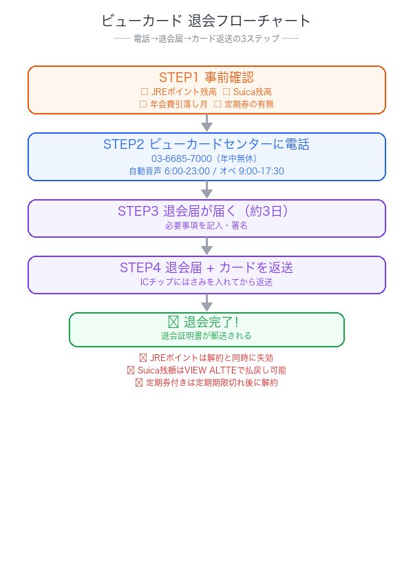 ビューカード解約フローチャート：電話・退会届・カード返送の3ステップ