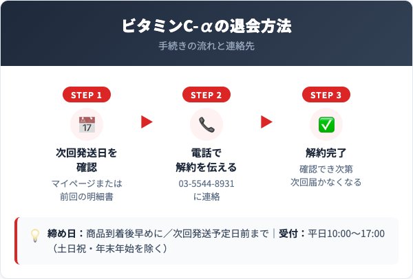 ビタミンC-α解約方法【手順を解説】