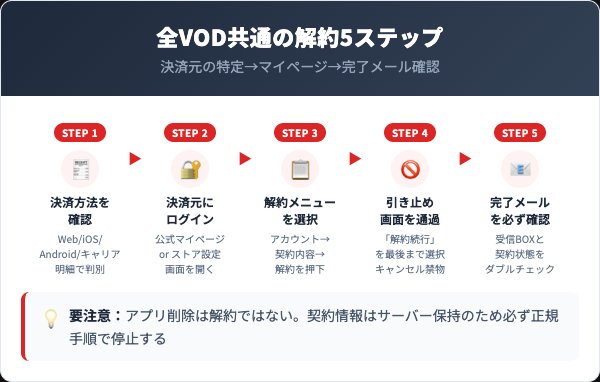 VOD解約の基本フロー5ステップ