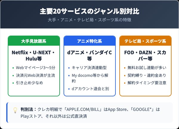 主要VODサービスのジャンル別解約方法