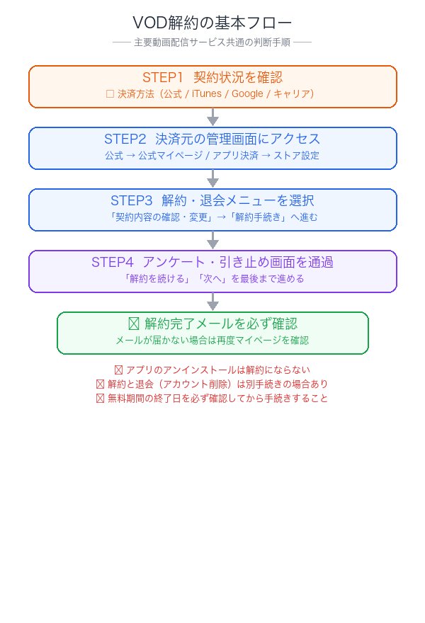 VOD解約の基本フローチャート