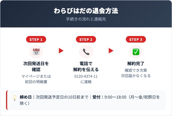 わらびはだ解約方法【手順を解説】