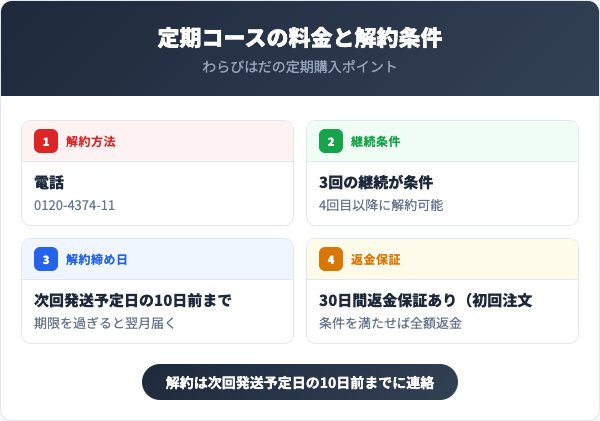 定期コースの料金と解約条件