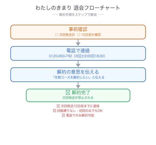 わたしのきまり解約フローチャート
