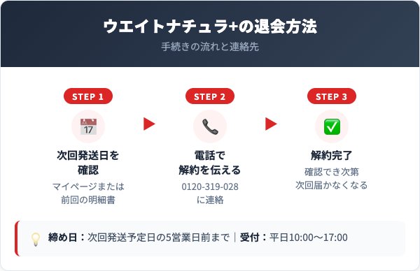 ウエイトナチュラ+解約方法【手順を解説】