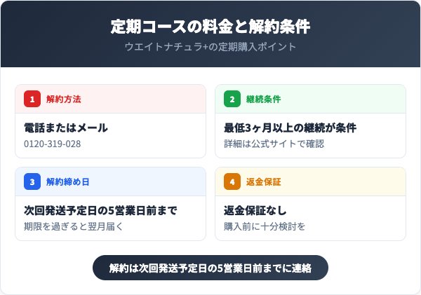 定期コースの料金と解約条件