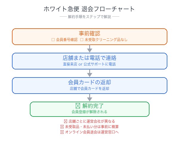 ホワイト急便解約フローチャート