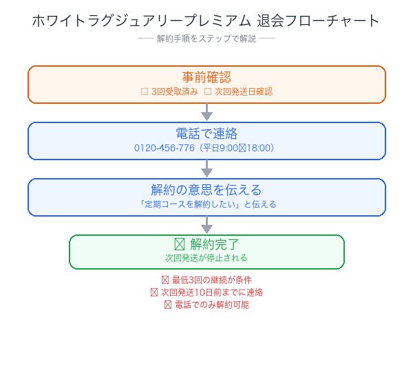 ホワイトラグジュアリープレミアム解約フローチャート