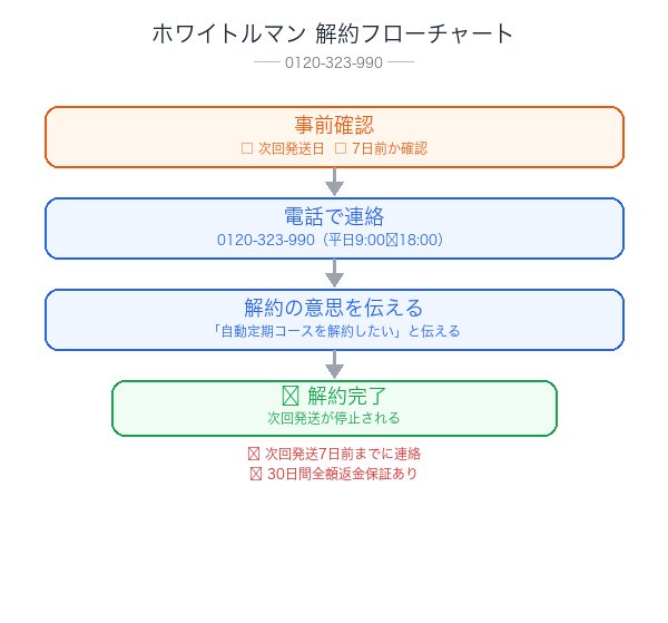 ホワイトルマン解約フローチャート