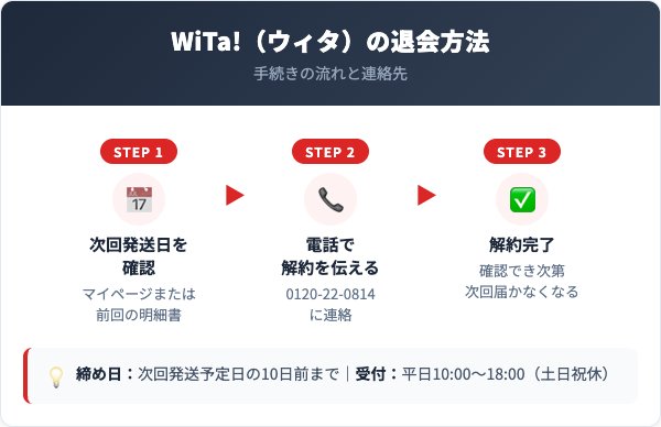 WiTa!（ウィタ）解約方法【手順を解説】