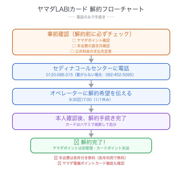 ヤマダLABIカード解約フローチャート