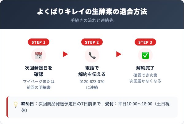 よくばりキレイの生酵素解約方法【手順を解説】