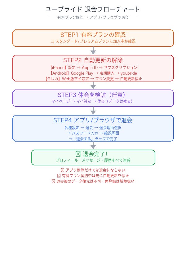ユーブライド退会フローチャート