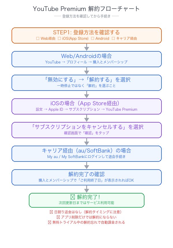 YouTube Premium解約フローチャート