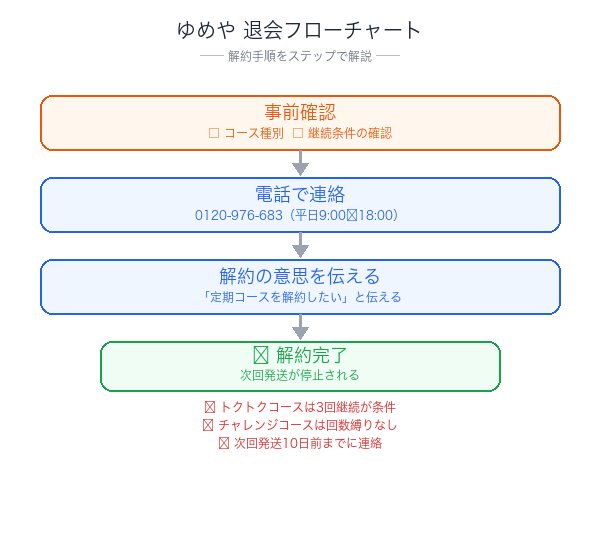 ゆめや解約フローチャート