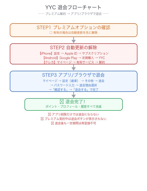 YYC退会フローチャート