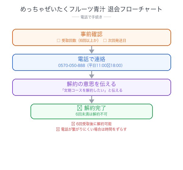 めっちゃぜいたくフルーツ青汁解約フローチャート