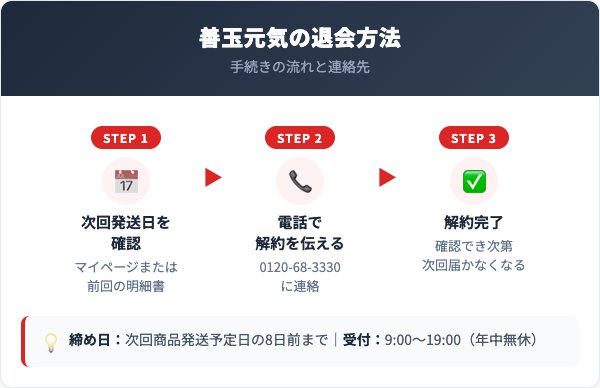 善玉元気解約方法【手順を解説】