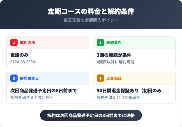 定期コースの料金と解約条件
