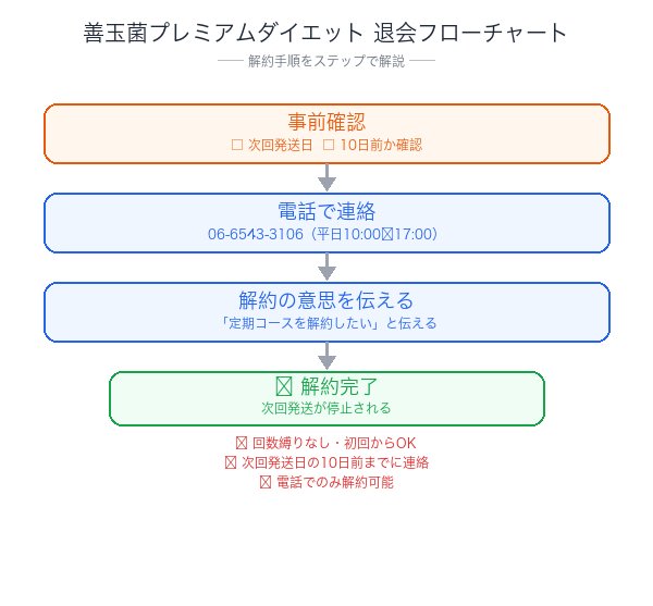 善玉菌プレミアムダイエット解約フローチャート