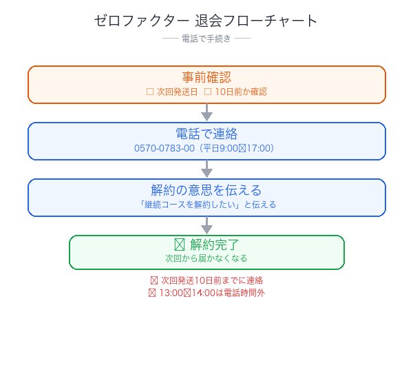ゼロファクター解約フローチャート