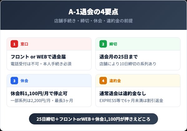 スポーツクラブA-1を退会する前に知っておくべき4つの要点