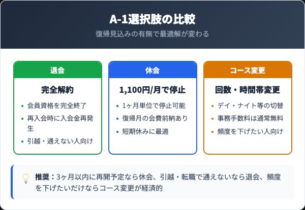 退会・休会・コース変更の徹底比較