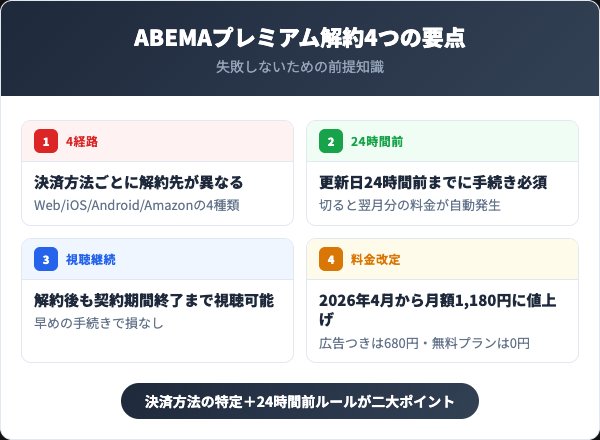 ABEMAプレミアム解約で押さえる4つの要点
