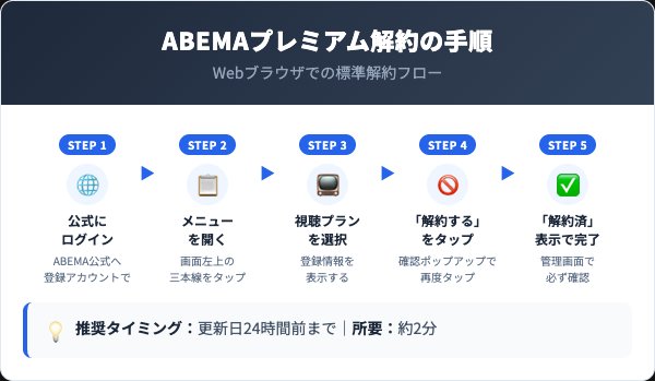 ABEMAプレミアム解約の5ステップ手順