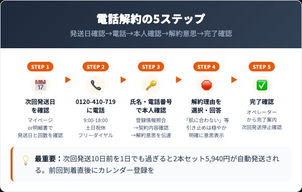 薬用アシィドローションEXの解約手順｜電話での5ステップ
