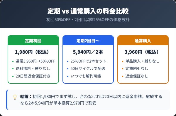 定期コースの料金プランと通常購入の比較