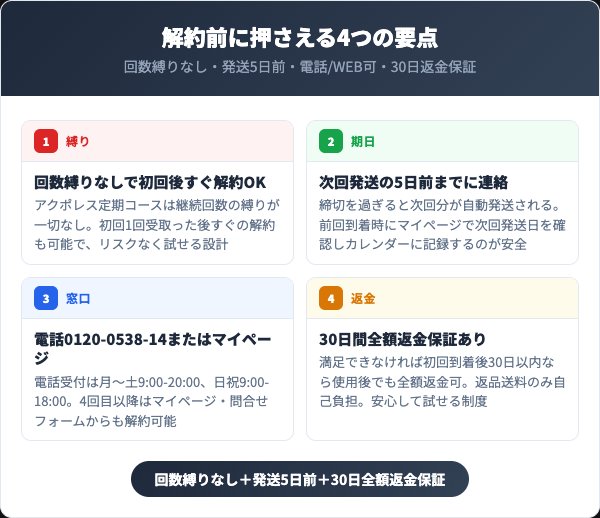 アクポレスを解約する前に知っておくべき4つの要点