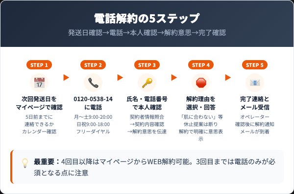 アクポレスの解約手順|電話での5ステップ