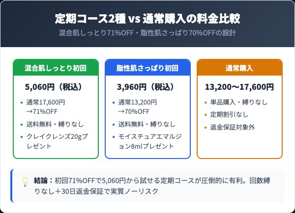 定期コースの料金プランと通常購入の比較