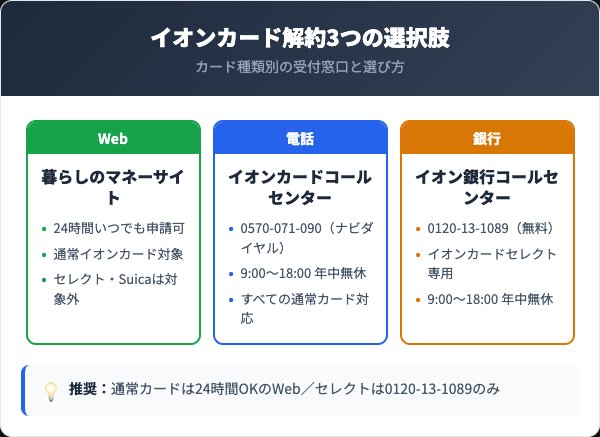 イオンカード解約の3経路比較