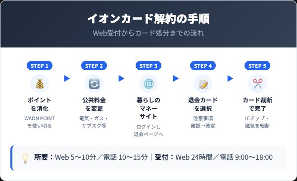 イオンカード解約の5ステップ手順